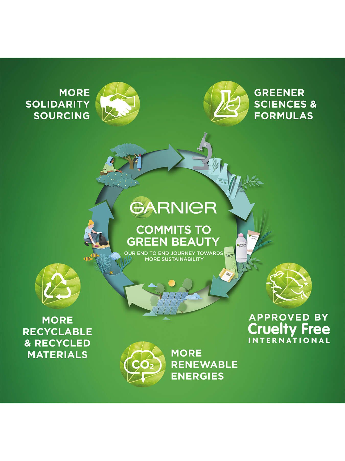 Garnier's 5 commitments